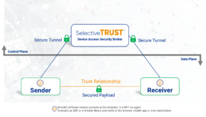 Diagram showing how SelectiveTRUST works as control plane software.